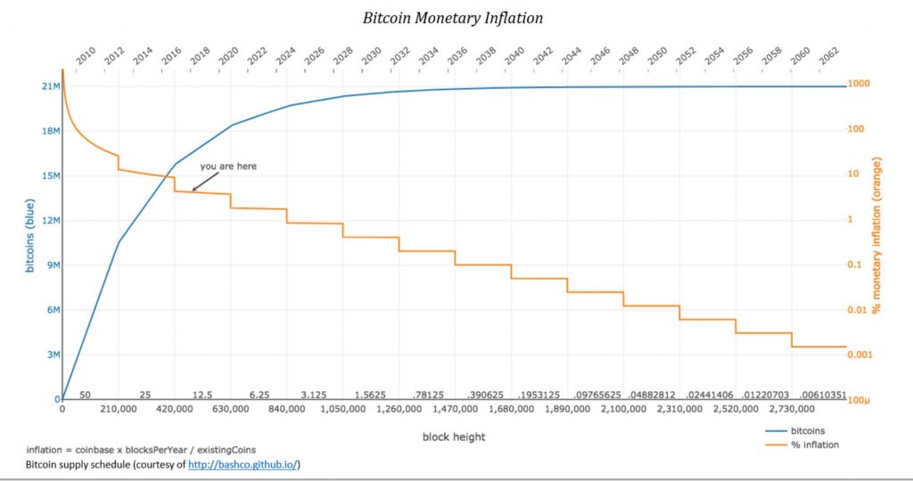 Bitcoin Mining Reward and total supply