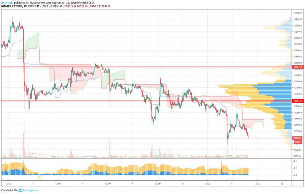 btc 15 min chart