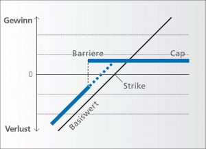 brc payoff diagramm Quelle SVSP
