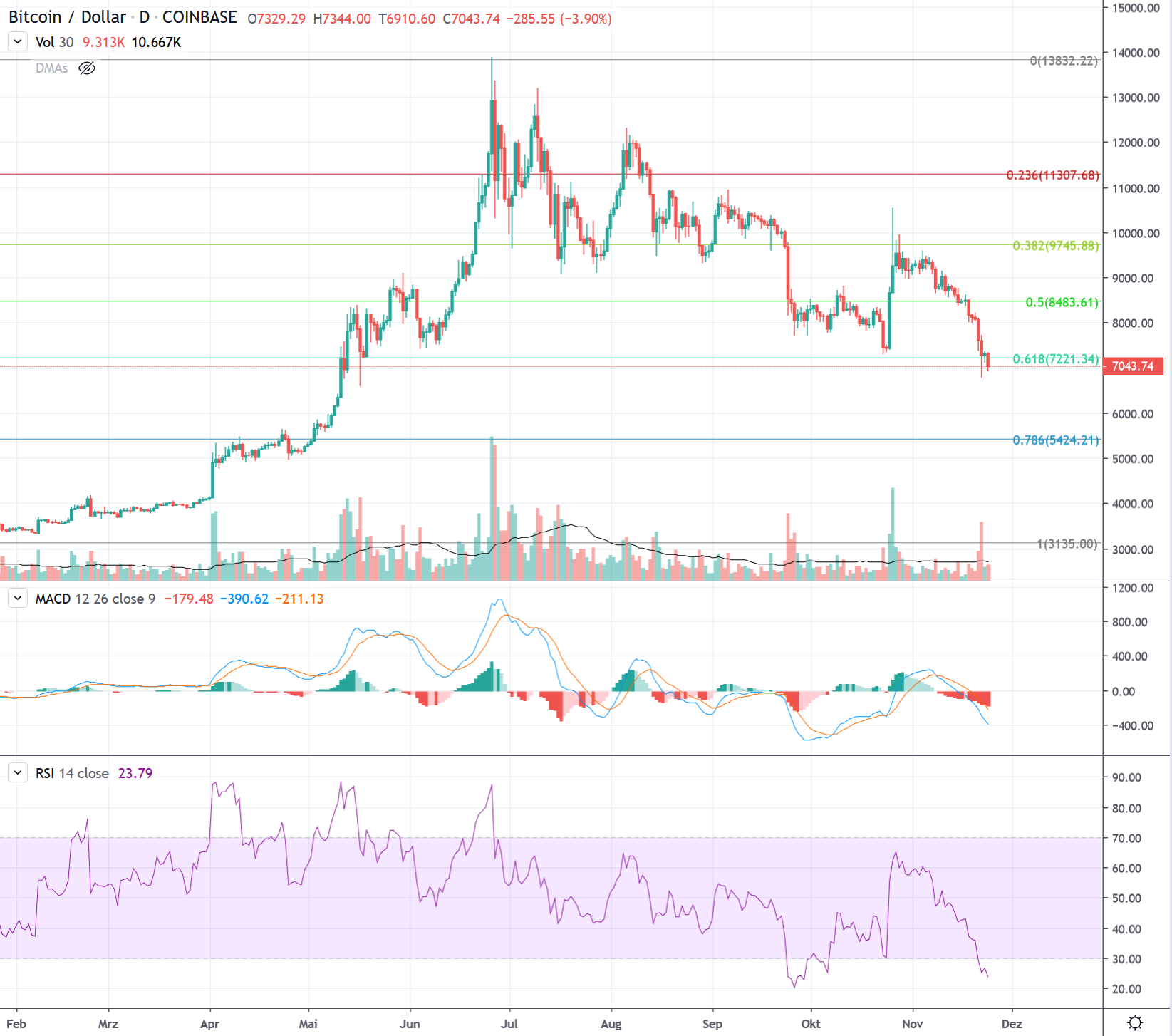 Bitcoin USD Kurs tägliche Basis