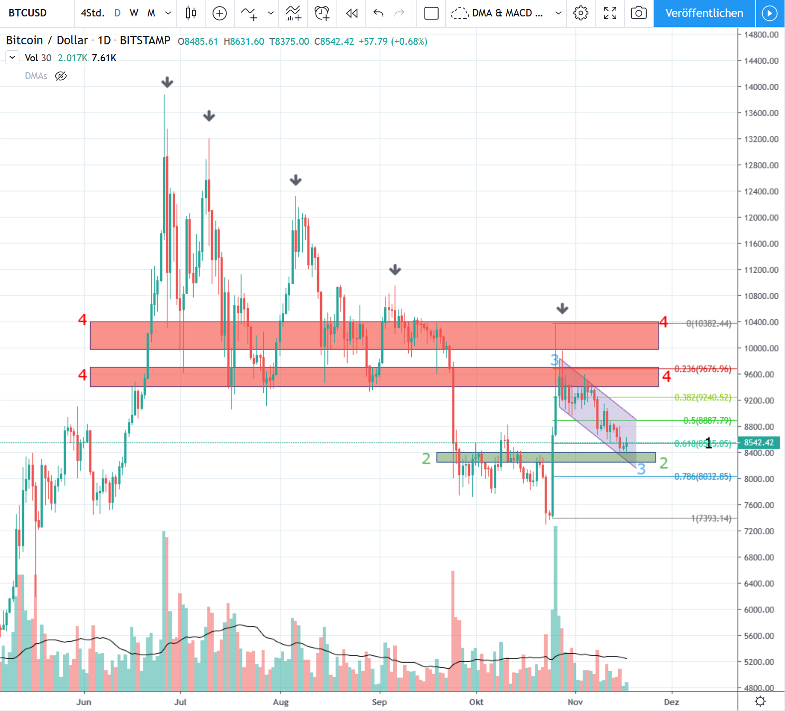 Bitcoin Chart mit Widerstandszonen