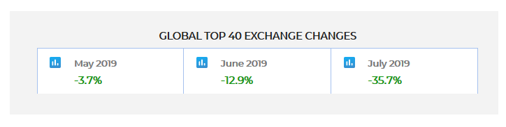 Monatliche Änderung Washtrading gemäss Berechnungen Blockchain Transparancy Institute