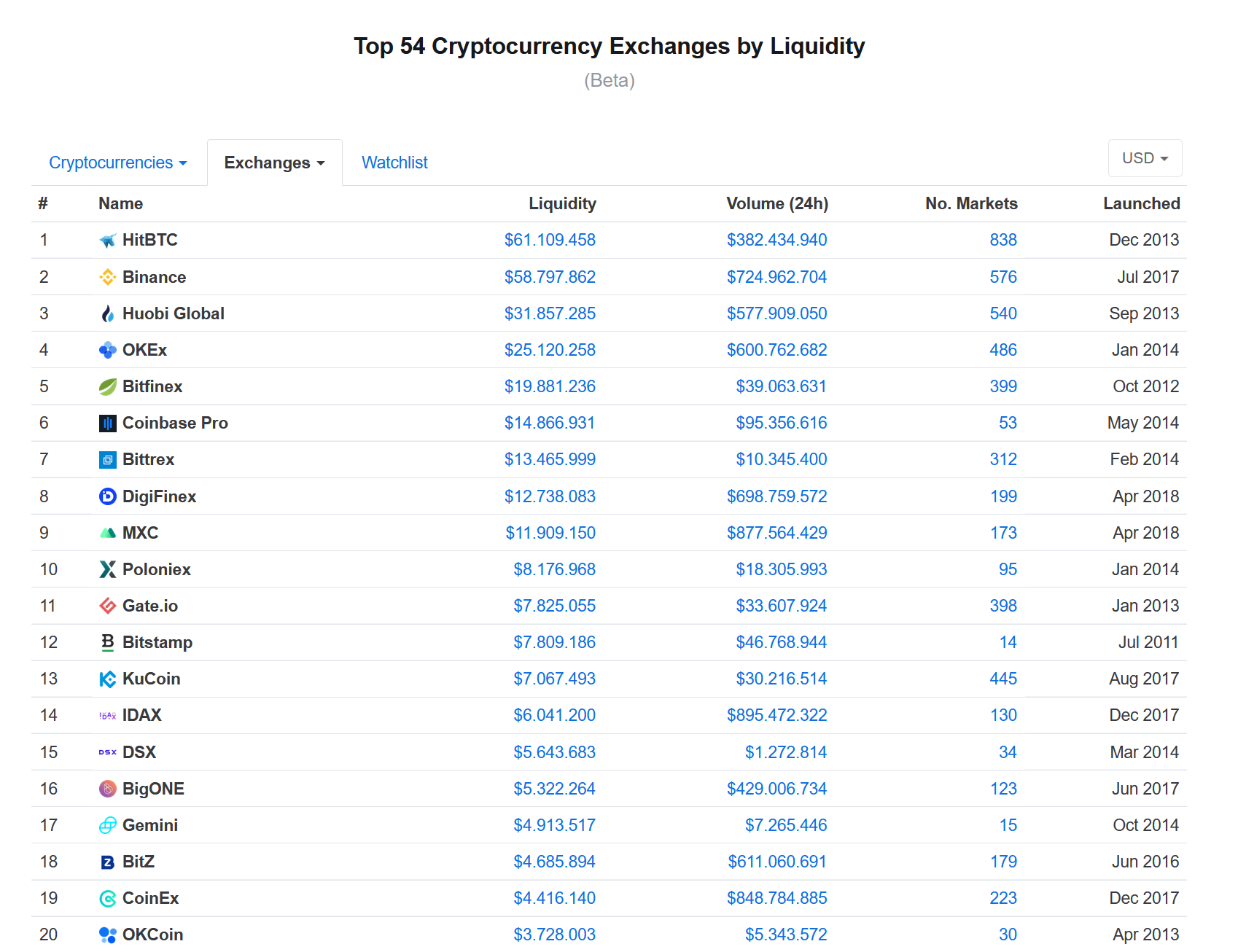 Neues Liquiditätsranking von Coinmarketcap im Beta Stadium