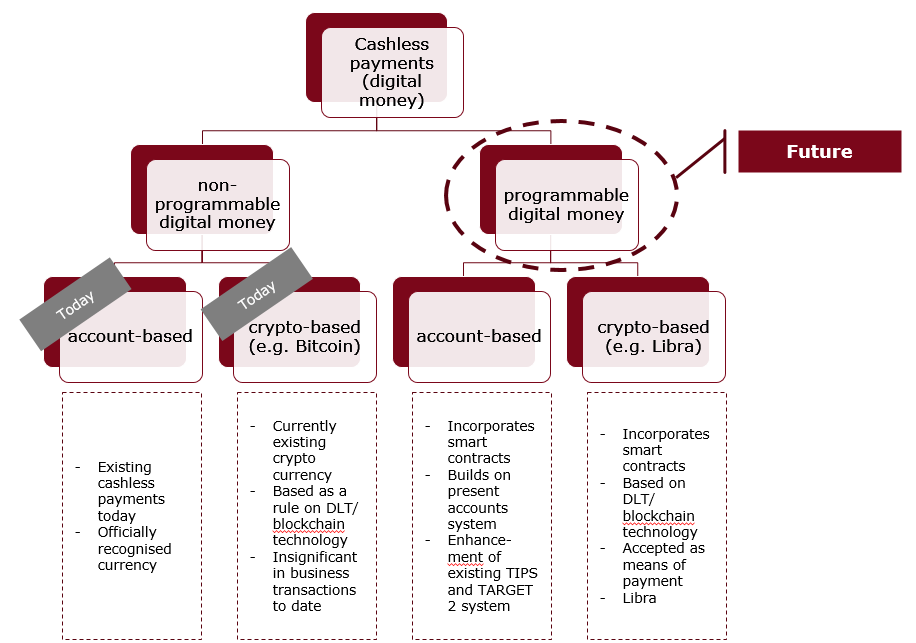 ein überblick über verschiedene formen von digitalem geld und digitalen euro