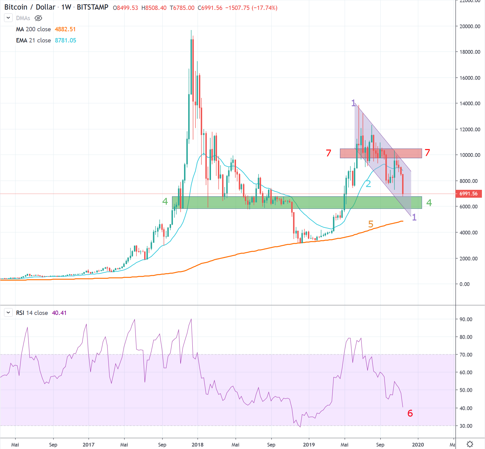 Bitcoin USD wöchentliche Basis