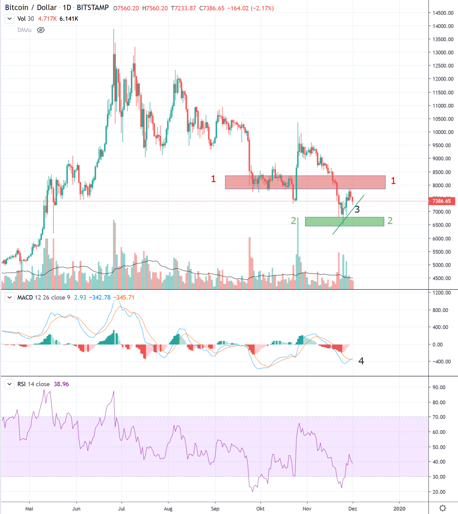 Bitcoin USD Kurs täglich