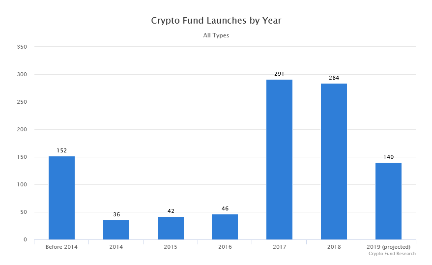 Neugründungen Kryptowährungs-Fonds