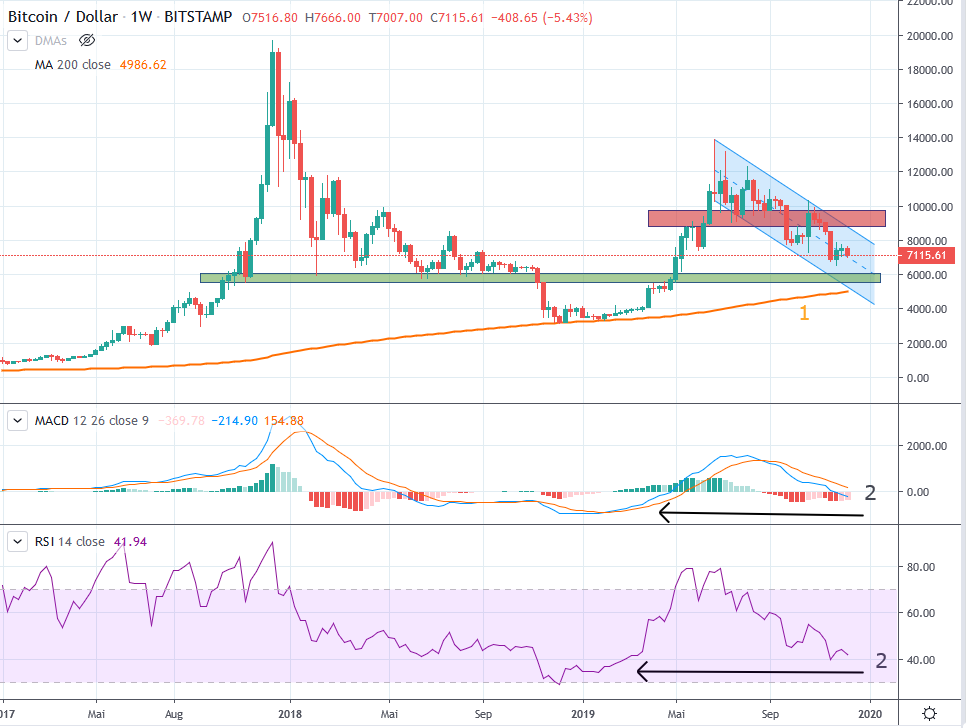 Bitcoin USD Wöchentlich