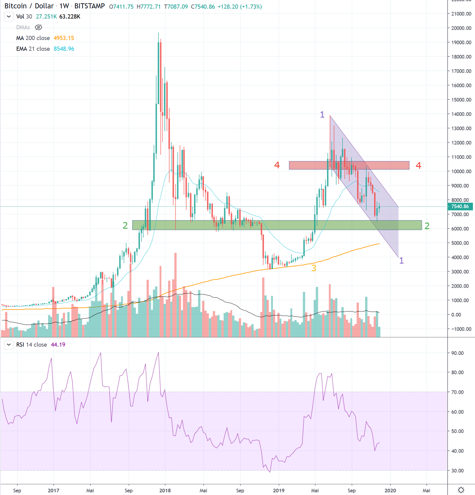 Bitcoin USD Wöchentlich