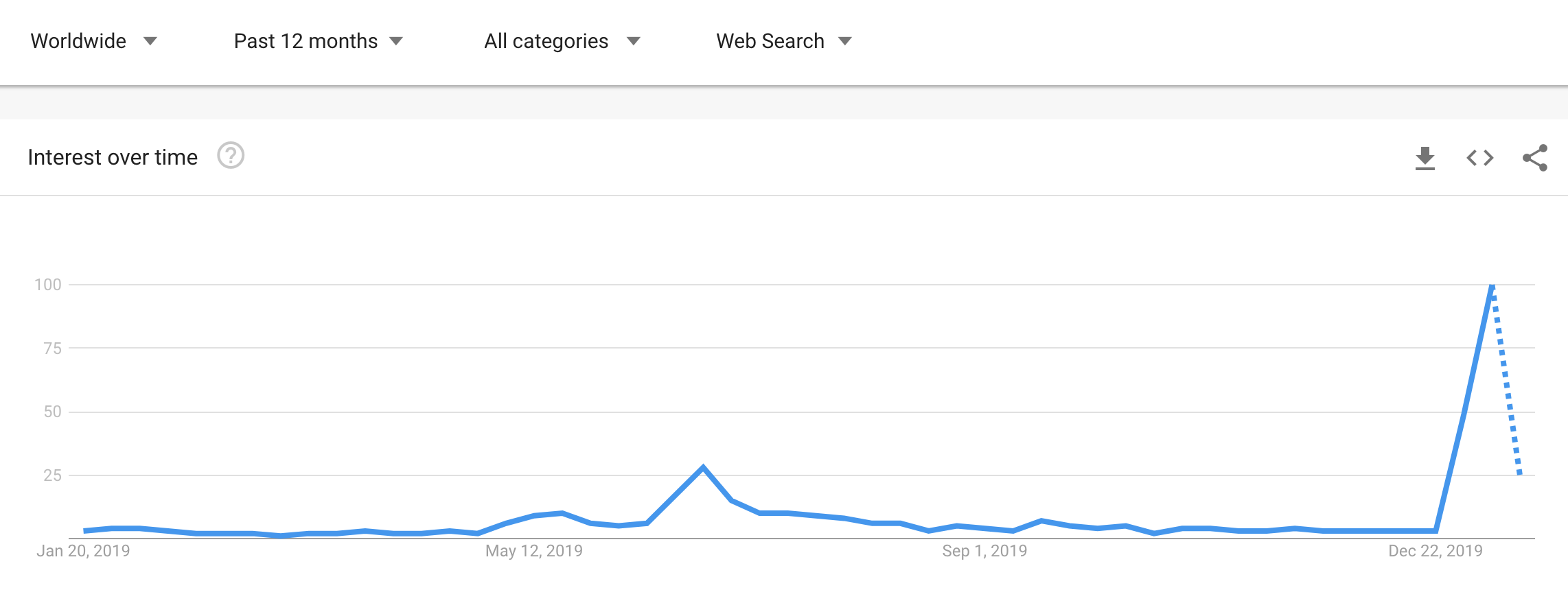 google trends