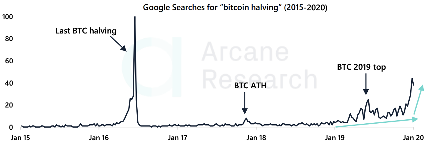 "Bitcoin Halving"