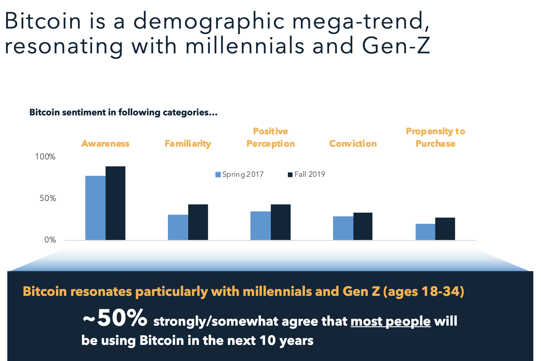 "Bitcoin Halving" Demographic Trend