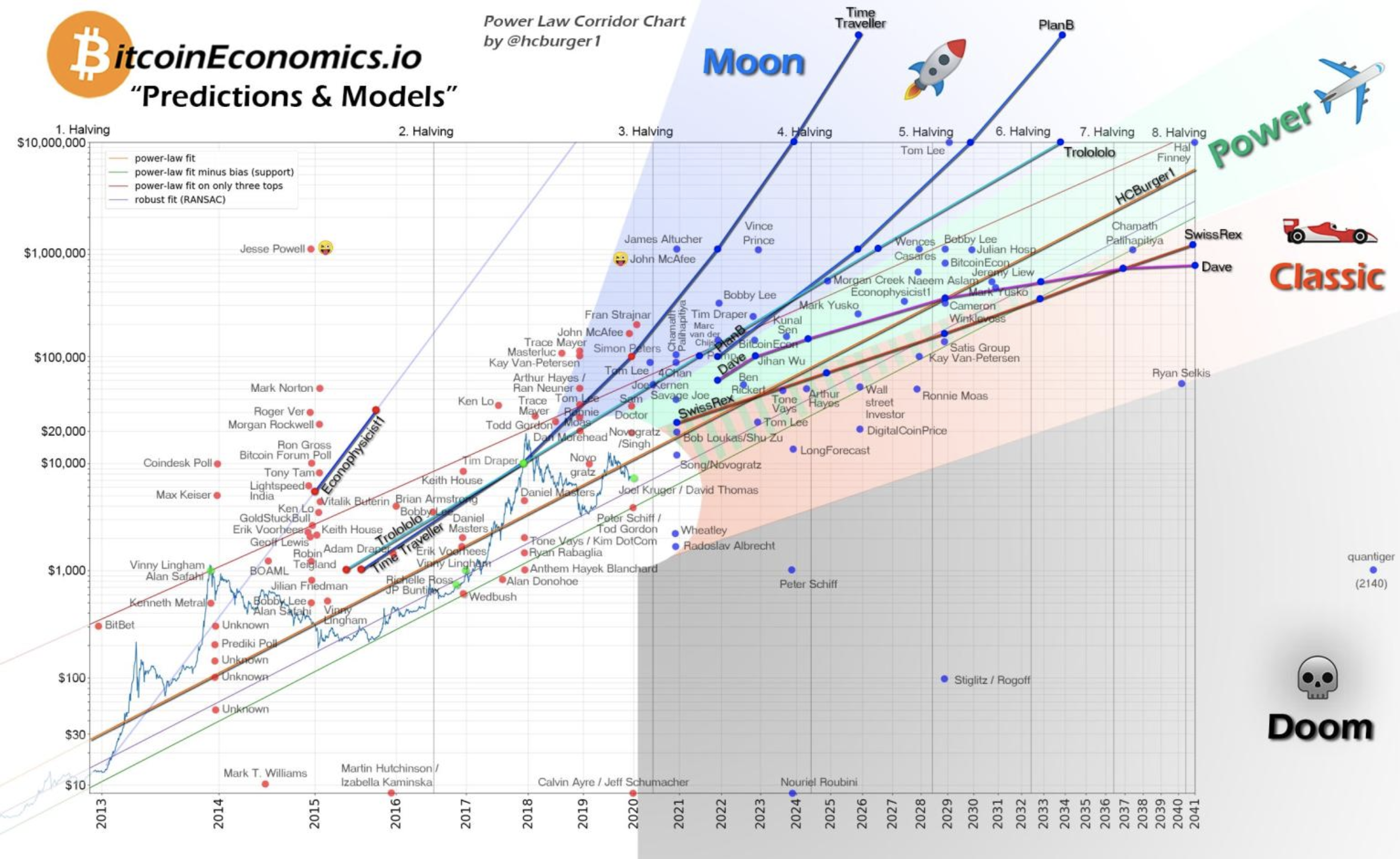 "Bitcoin Halving" Predictions