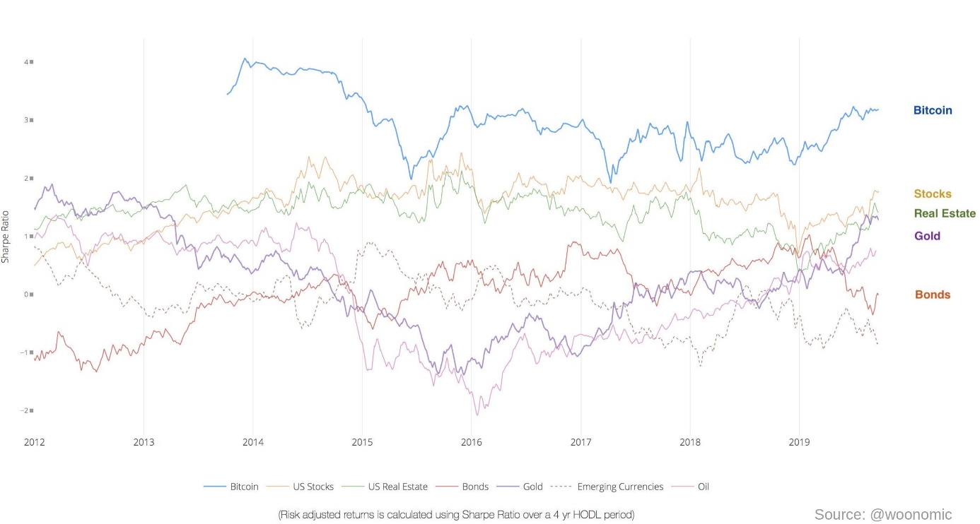 Bitcoin Sharpe Ratio