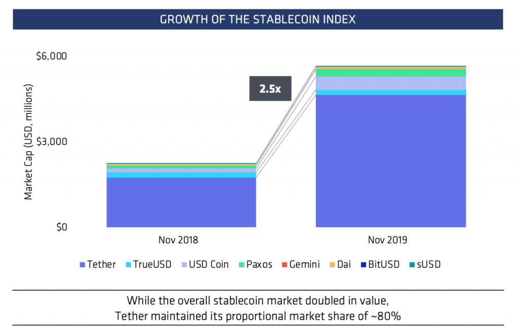 stablecoins