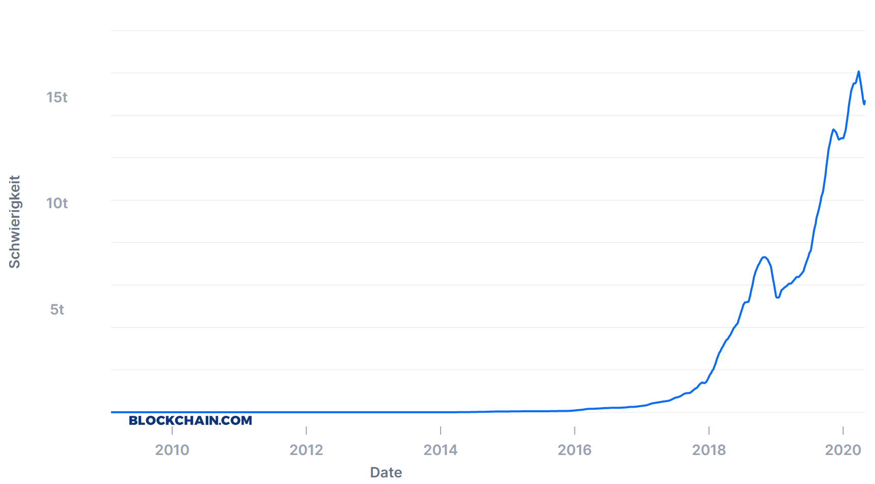 Bitcoin Schwierigkeit