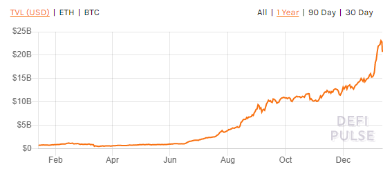 DeFi Total Value Locked (TVL)