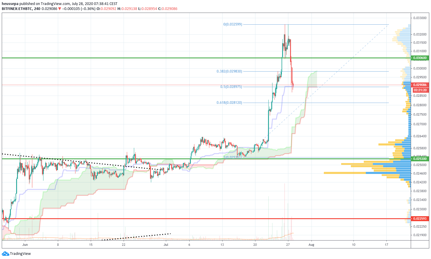 Technische Analyse