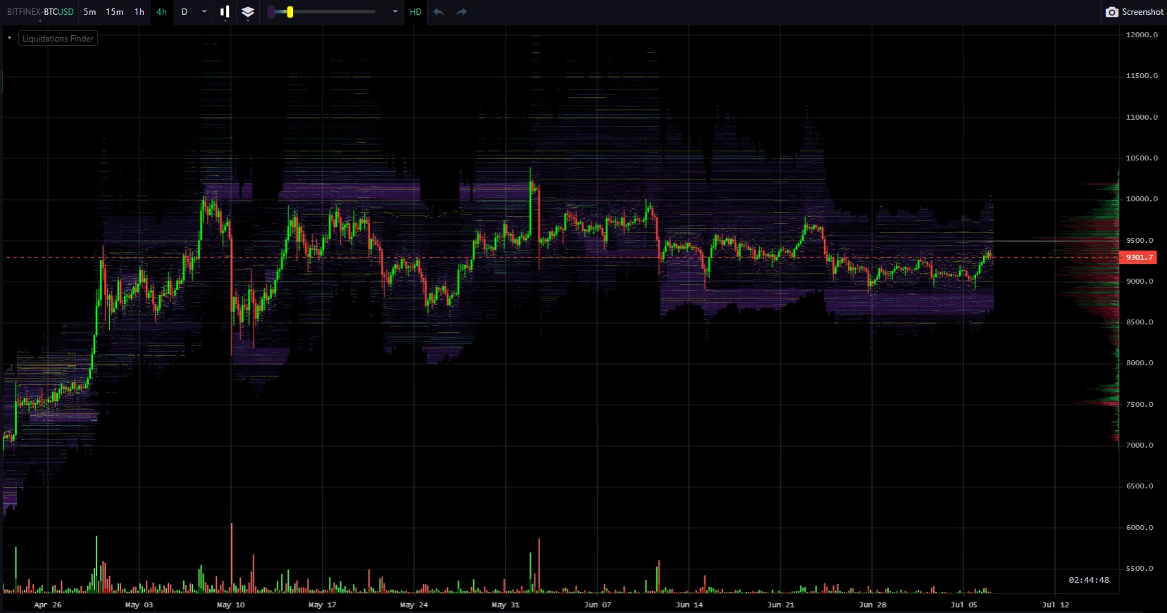 Technische Analyse