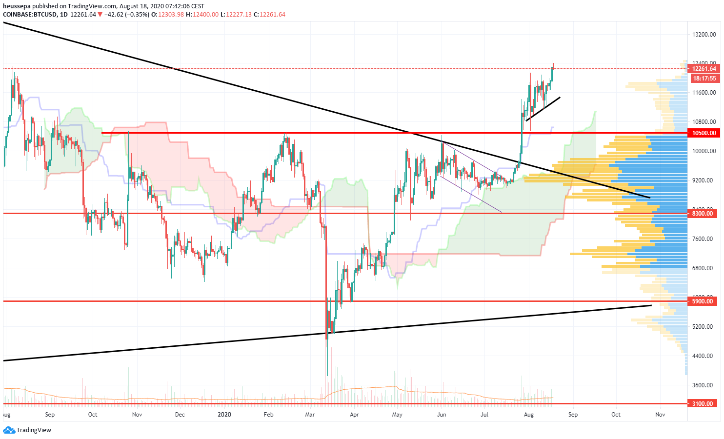 Technische Analyse