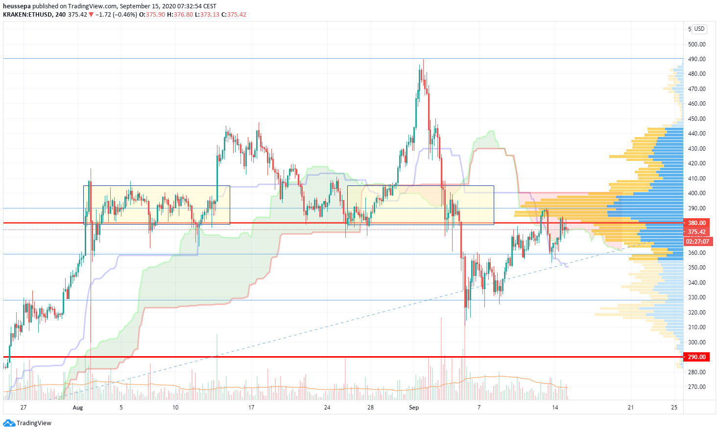 Technische Analyse