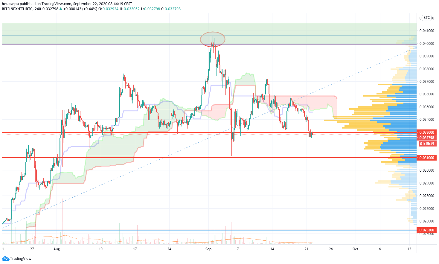 Technische Analyse