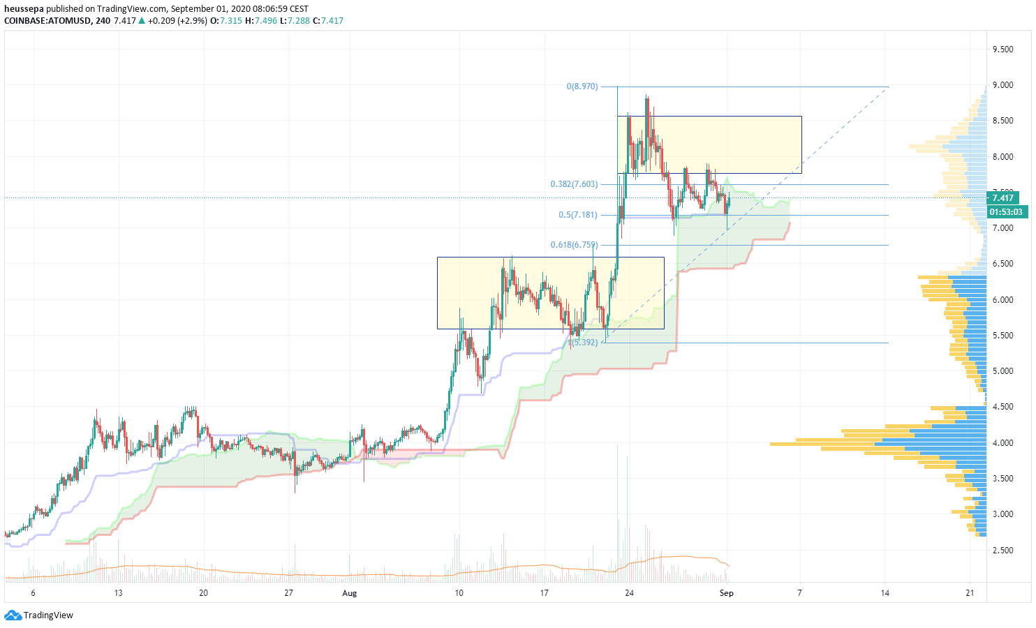 Technische Analyse