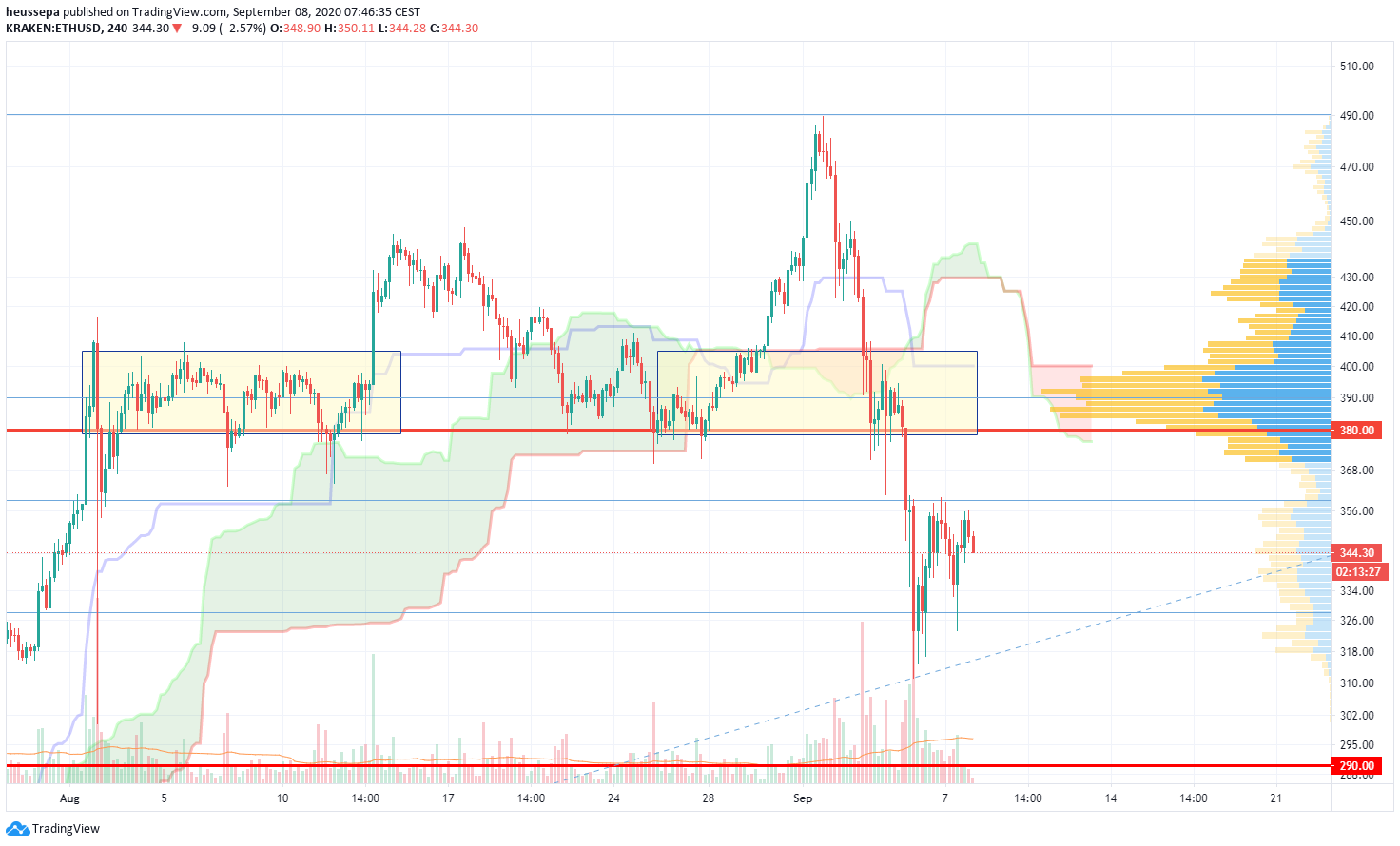 Technische Analyse