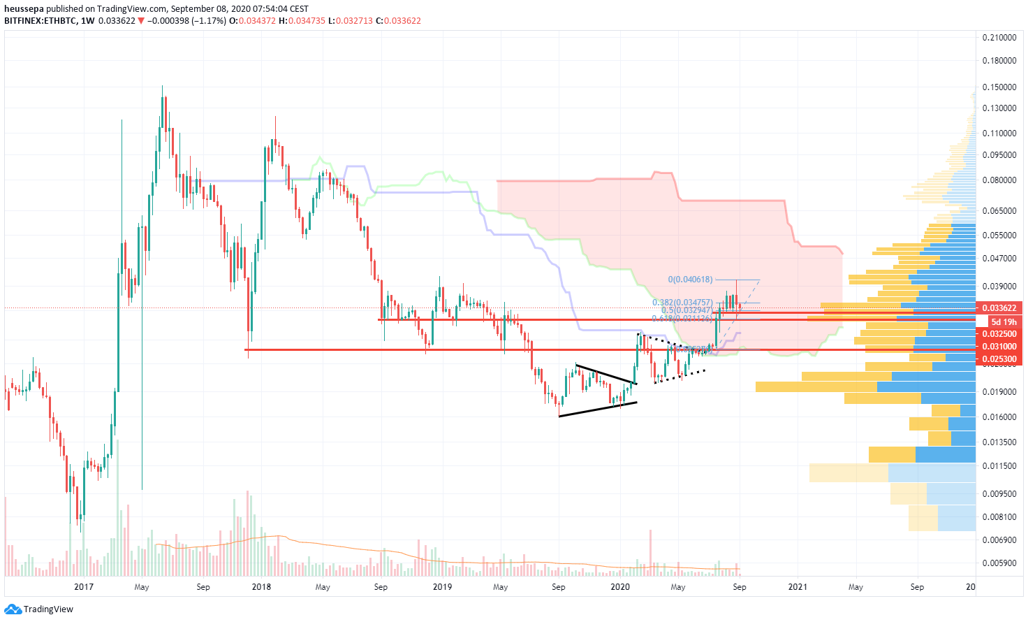 Technische Analyse