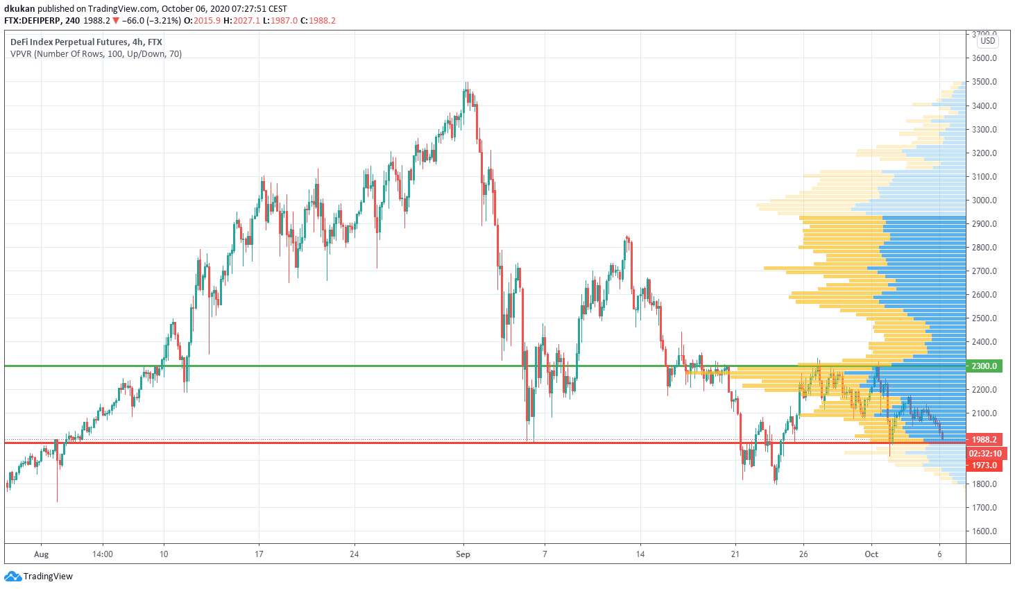 Technische Analyse