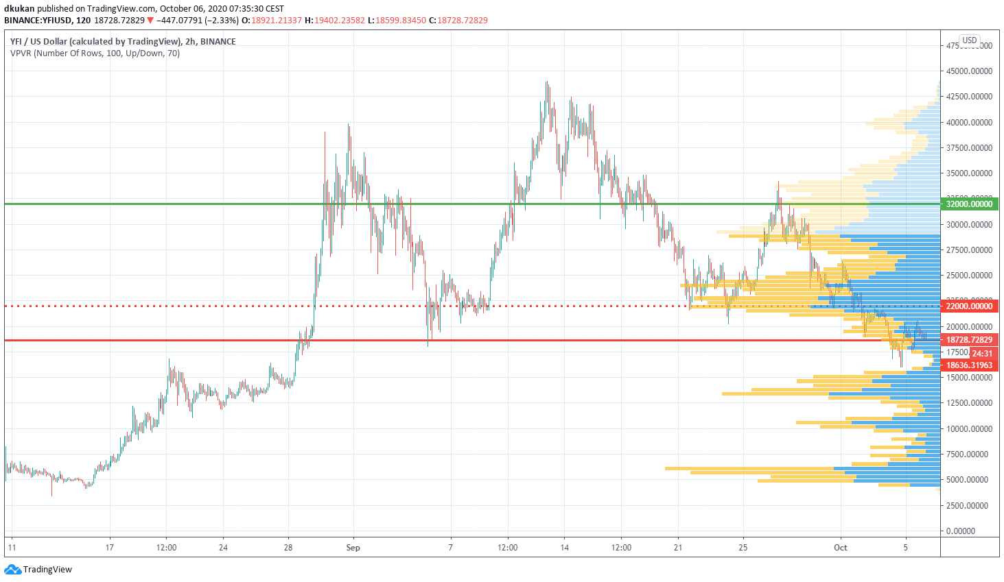 Technische Analyse