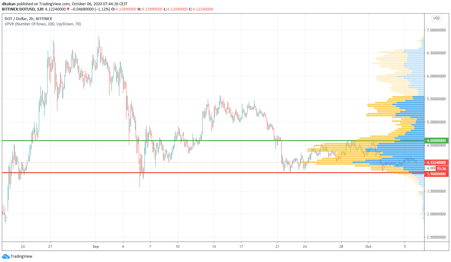Technische Analyse