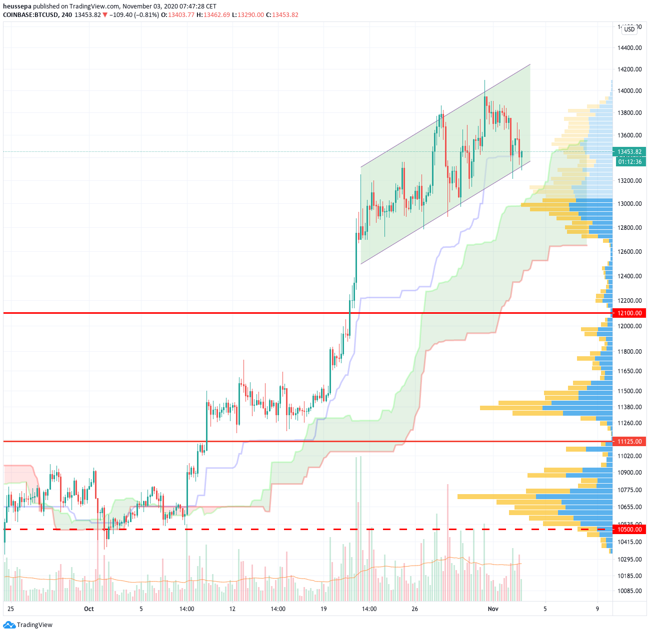 Technische Analyse