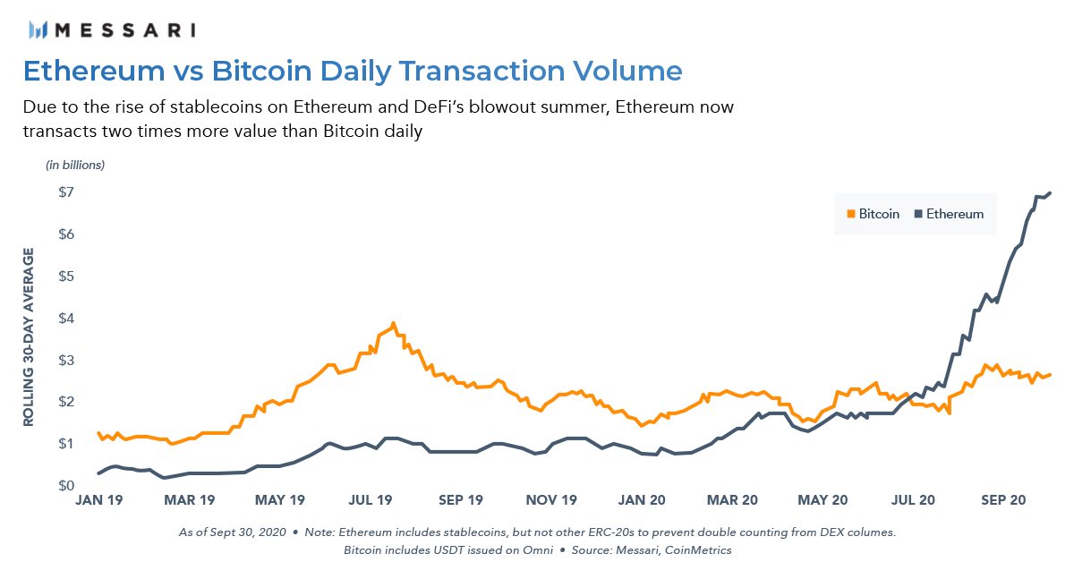 Transaktionsvolumen Ethereum vs Bitcoin