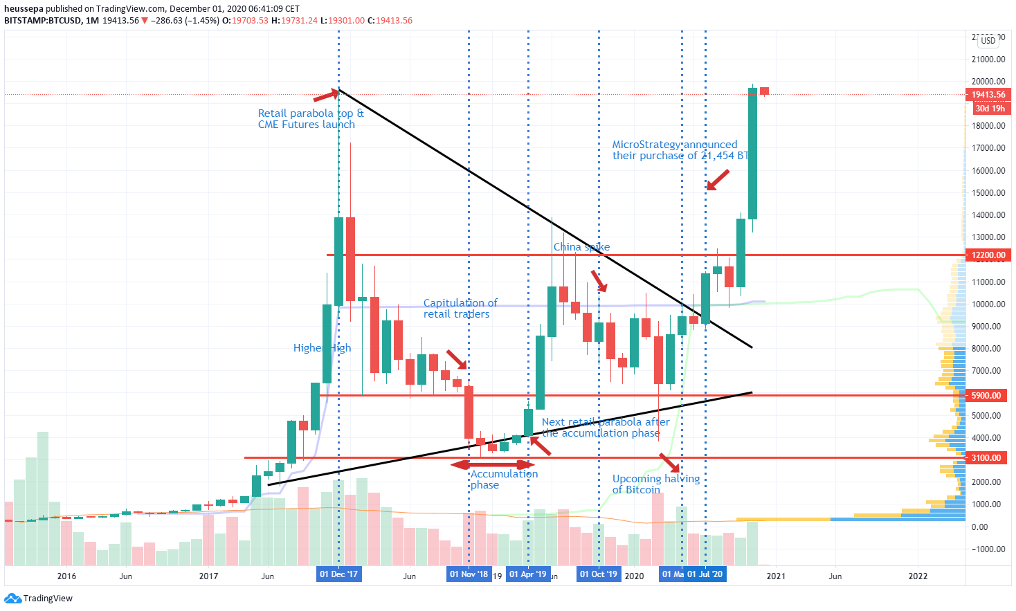 Technische Analyse