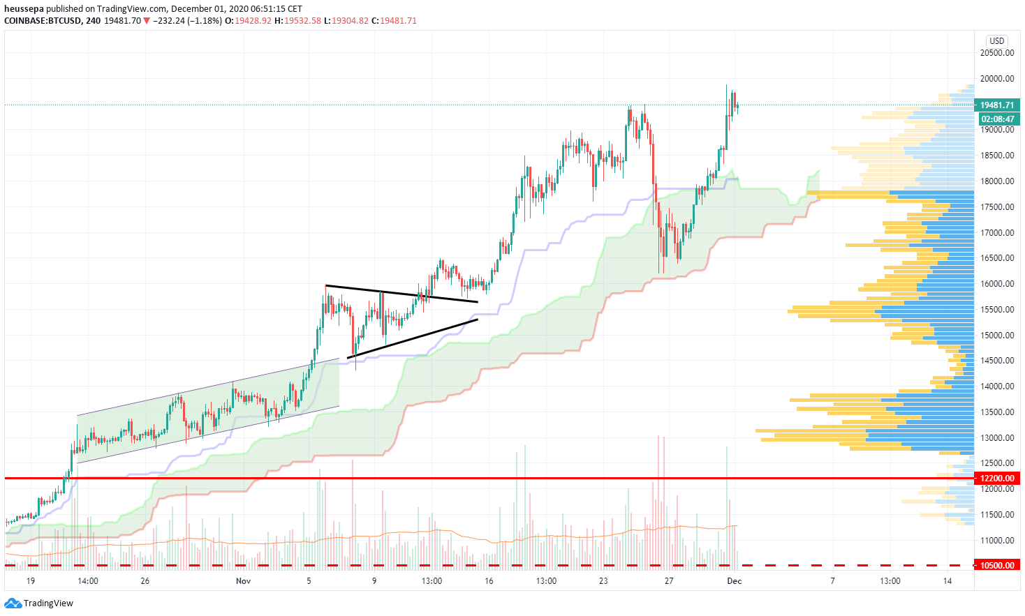 Technische Analyse