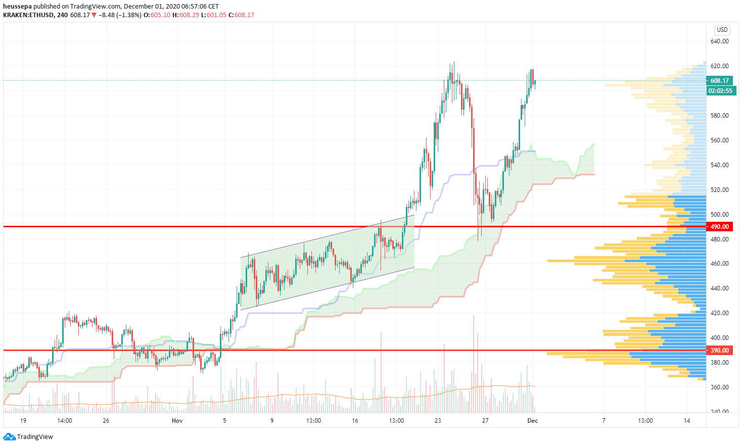Technische Analyse