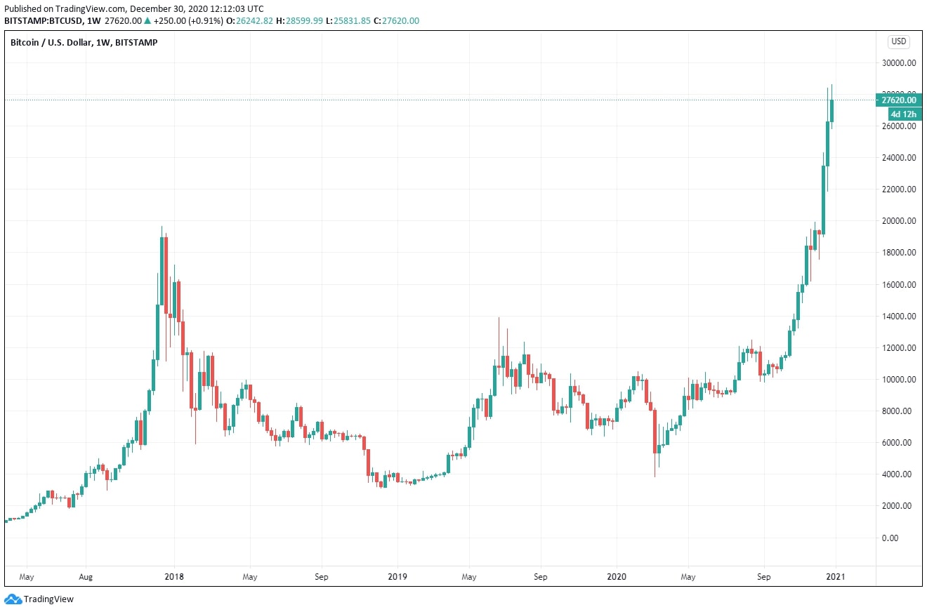 Bitcoin Chart Jahresrückblick