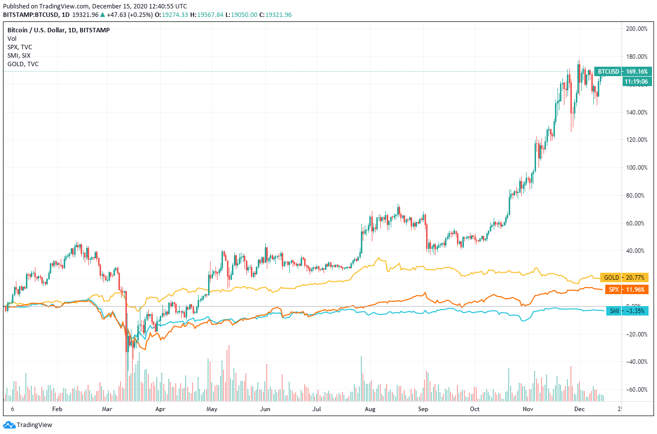 Bitcoin vs. Traditional Markets