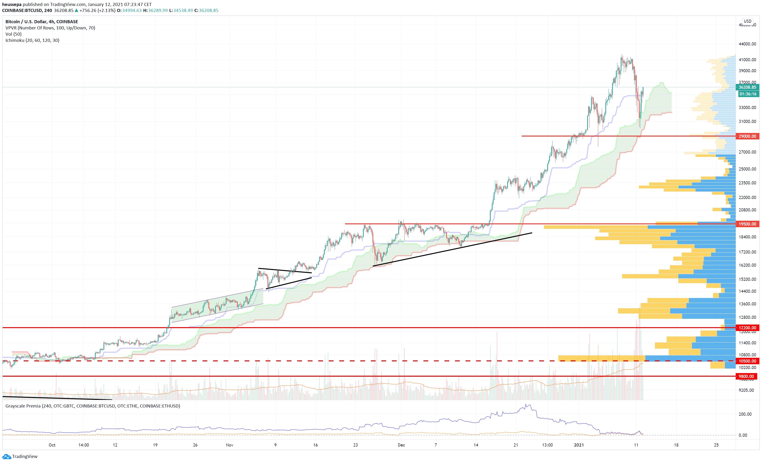 Technische Analyse