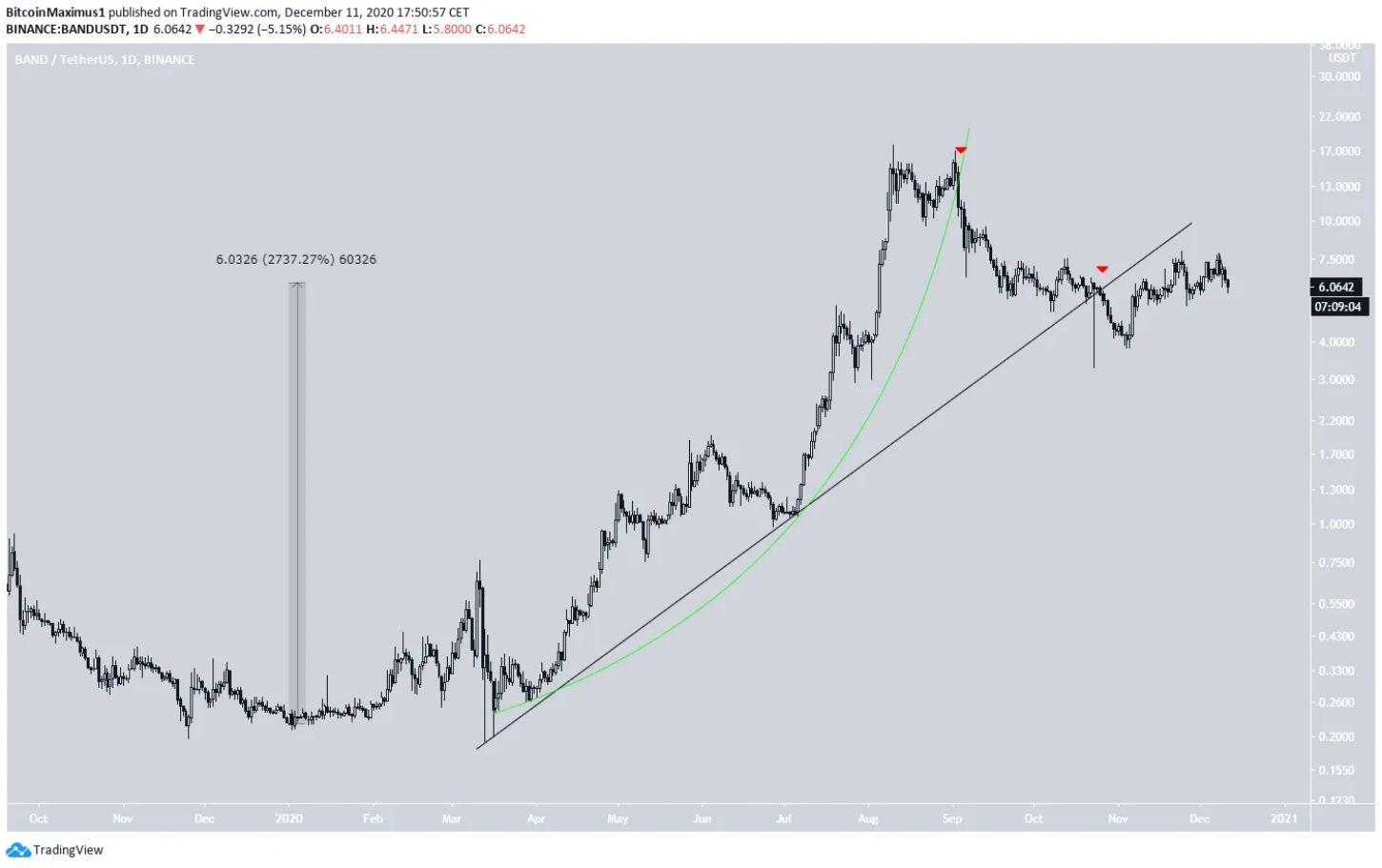 Band Protocol (BAND) Chart