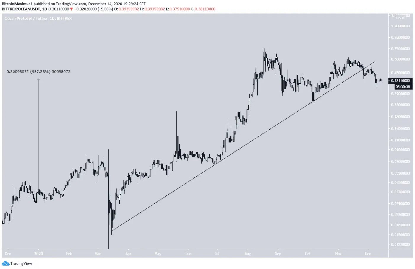Ocean Protocol (OCEAN) Chart