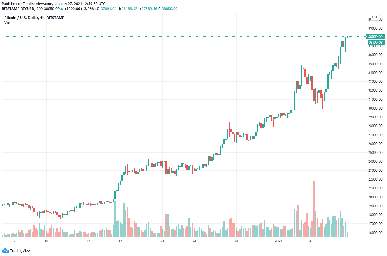 Bitcoin Chart Marktkommentar 07.01.2021