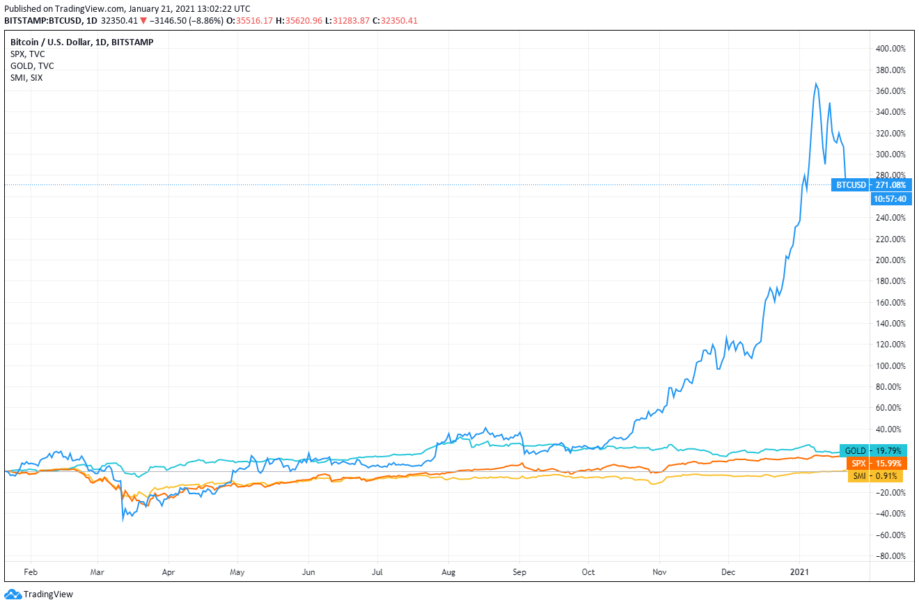 Bitcoin (BTC) vs. Traditional Markets