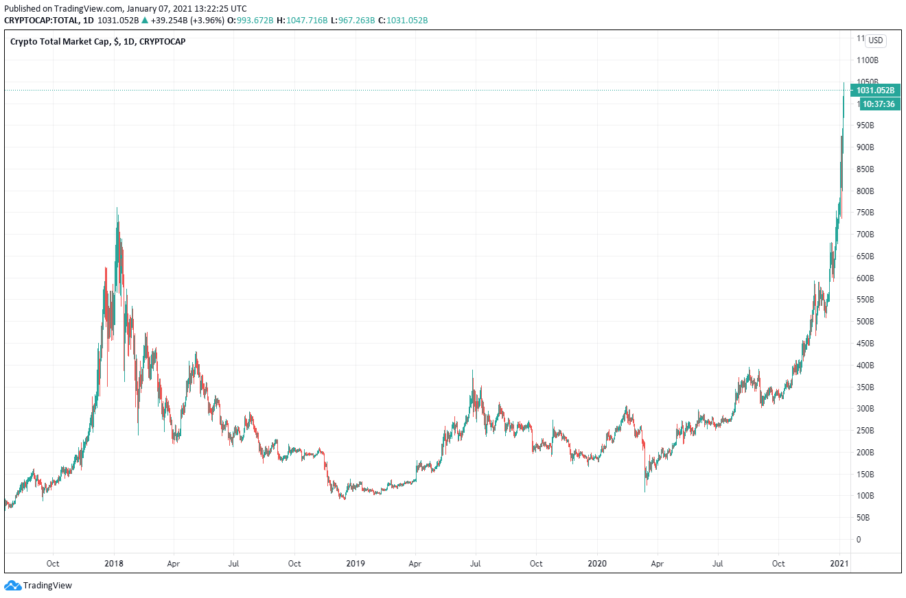 Krypto Marktkapitalisierung Chart 07.01.2021
