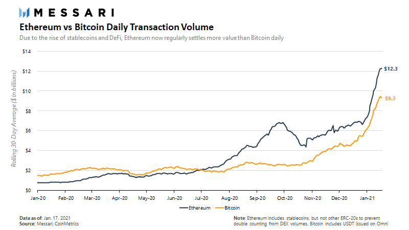 Ethereum vs. Bitcoin Daily Transaction Volume
