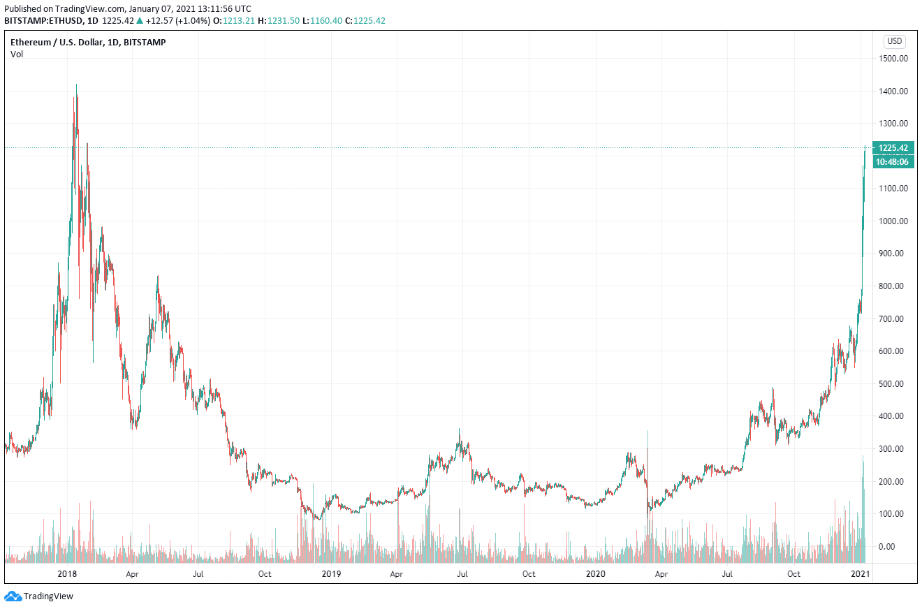 Ethereum Chart Marktkommentar 07.01.2021