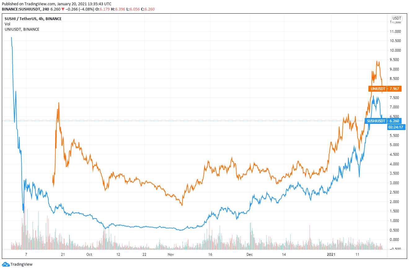 SUSHI vs. UNI Chart