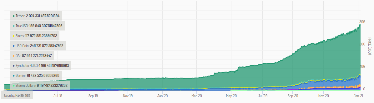 Marktkapitalisierung des Messari Stablecoin Index