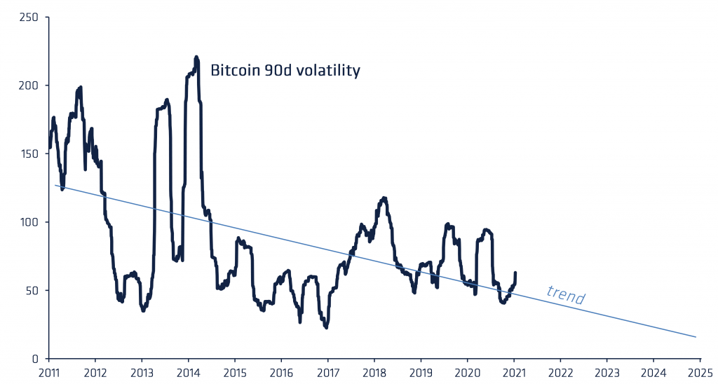 Bitcoin - 90d Trailing Volatility